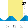 Tide chart for Town Point Wharf, Elk River, Maryland on 2021/03/27
