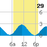 Tide chart for Town Point Wharf, Elk River, Maryland on 2021/03/29