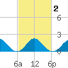 Tide chart for Town Point Wharf, Elk River, Maryland on 2021/03/2