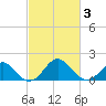 Tide chart for Town Point Wharf, Elk River, Maryland on 2021/03/3