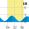 Tide chart for Town Point Wharf, Elk River, Maryland on 2021/04/10