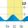Tide chart for Town Point Wharf, Elk River, Maryland on 2021/04/12