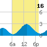 Tide chart for Town Point Wharf, Elk River, Maryland on 2021/04/16