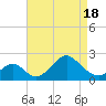 Tide chart for Town Point Wharf, Elk River, Maryland on 2021/04/18