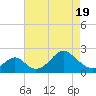 Tide chart for Town Point Wharf, Elk River, Maryland on 2021/04/19
