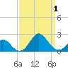 Tide chart for Town Point Wharf, Elk River, Maryland on 2021/04/1