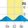 Tide chart for Town Point Wharf, Elk River, Maryland on 2021/04/21