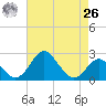 Tide chart for Town Point Wharf, Elk River, Maryland on 2021/04/26