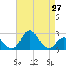 Tide chart for Town Point Wharf, Elk River, Maryland on 2021/04/27