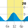 Tide chart for Town Point Wharf, Elk River, Maryland on 2021/04/28