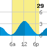 Tide chart for Town Point Wharf, Elk River, Maryland on 2021/04/29
