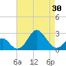 Tide chart for Town Point Wharf, Elk River, Maryland on 2021/04/30