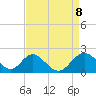 Tide chart for Town Point Wharf, Elk River, Maryland on 2021/04/8