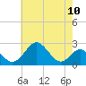 Tide chart for Town Point Wharf, Elk River, Maryland on 2021/05/10