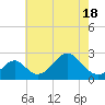 Tide chart for Town Point Wharf, Elk River, Maryland on 2021/05/18