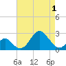Tide chart for Town Point Wharf, Elk River, Maryland on 2021/05/1