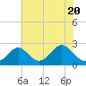 Tide chart for Town Point Wharf, Elk River, Maryland on 2021/05/20
