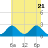 Tide chart for Town Point Wharf, Elk River, Maryland on 2021/05/21
