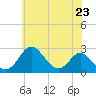 Tide chart for Town Point Wharf, Elk River, Maryland on 2021/05/23