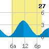 Tide chart for Town Point Wharf, Elk River, Maryland on 2021/05/27