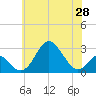 Tide chart for Town Point Wharf, Elk River, Maryland on 2021/05/28