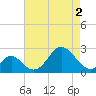 Tide chart for Town Point Wharf, Elk River, Maryland on 2021/05/2