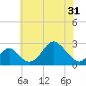 Tide chart for Town Point Wharf, Elk River, Maryland on 2021/05/31