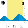 Tide chart for Town Point Wharf, Elk River, Maryland on 2021/05/3