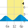 Tide chart for Town Point Wharf, Elk River, Maryland on 2021/05/4