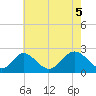 Tide chart for Town Point Wharf, Elk River, Maryland on 2021/05/5
