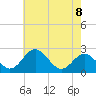 Tide chart for Town Point Wharf, Elk River, Maryland on 2021/05/8