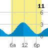 Tide chart for Town Point Wharf, Elk River, Maryland on 2021/06/11