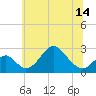 Tide chart for Town Point Wharf, Elk River, Maryland on 2021/06/14