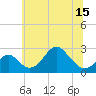 Tide chart for Town Point Wharf, Elk River, Maryland on 2021/06/15