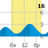 Tide chart for Town Point Wharf, Elk River, Maryland on 2021/06/16