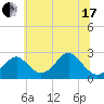 Tide chart for Town Point Wharf, Elk River, Maryland on 2021/06/17