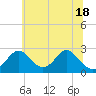 Tide chart for Town Point Wharf, Elk River, Maryland on 2021/06/18
