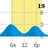 Tide chart for Town Point Wharf, Elk River, Maryland on 2021/06/19
