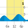 Tide chart for Town Point Wharf, Elk River, Maryland on 2021/06/1