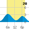 Tide chart for Town Point Wharf, Elk River, Maryland on 2021/06/20
