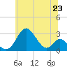 Tide chart for Town Point Wharf, Elk River, Maryland on 2021/06/23