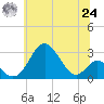 Tide chart for Town Point Wharf, Elk River, Maryland on 2021/06/24