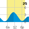 Tide chart for Town Point Wharf, Elk River, Maryland on 2021/06/25