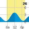 Tide chart for Town Point Wharf, Elk River, Maryland on 2021/06/26
