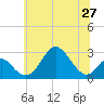 Tide chart for Town Point Wharf, Elk River, Maryland on 2021/06/27