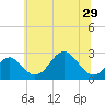 Tide chart for Town Point Wharf, Elk River, Maryland on 2021/06/29