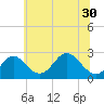 Tide chart for Town Point Wharf, Elk River, Maryland on 2021/06/30