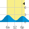 Tide chart for Town Point Wharf, Elk River, Maryland on 2021/06/4