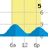 Tide chart for Town Point Wharf, Elk River, Maryland on 2021/06/5