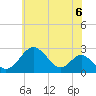 Tide chart for Town Point Wharf, Elk River, Maryland on 2021/06/6